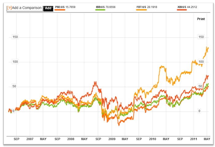 Porovnanie biotechnologických ETF