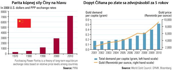 Rastúci príjem a dopyt po zlate Číny