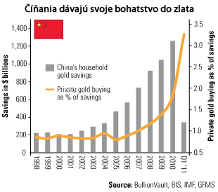 Investícia Číny do zlata