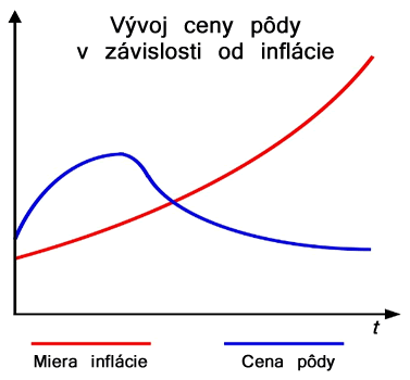 Cena pôdy a inflácia