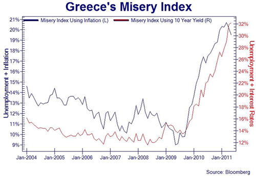 Grécko - index mizérie