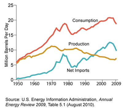 Spotreba, import a produkcia ropy v USA