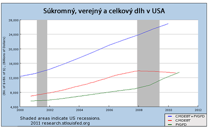 Rast dlhu USA