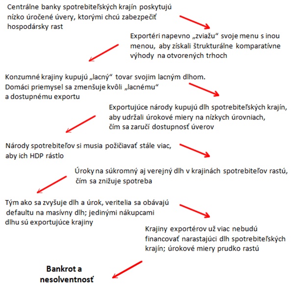 dovod rozpadu eurozony