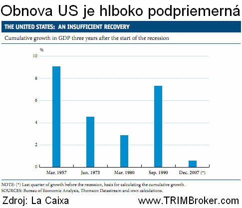 Obnova US je hlboko podpriemerná