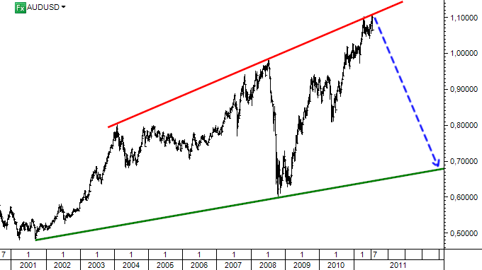 AUDUSD - pokles