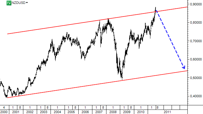 NZDUSD - pokles