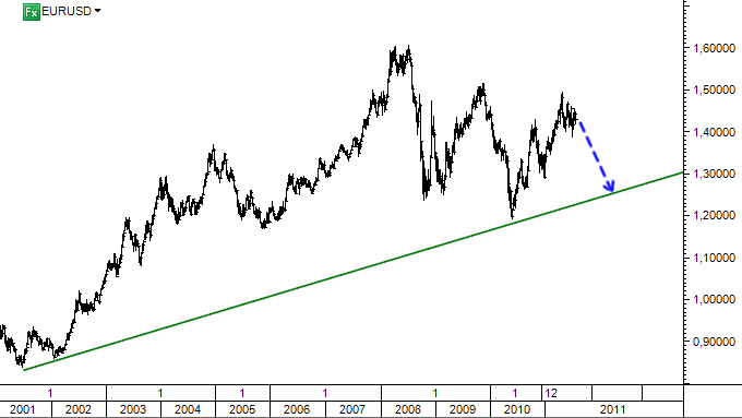 EURUSD - pokles