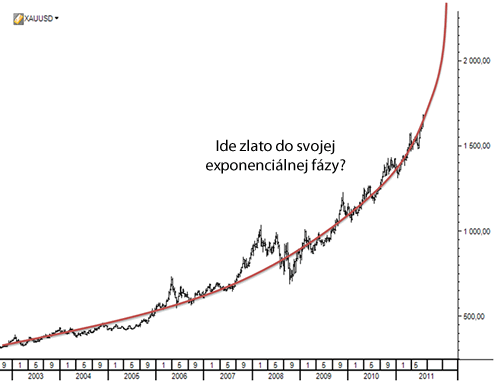 Zlato - exponenciálny rast