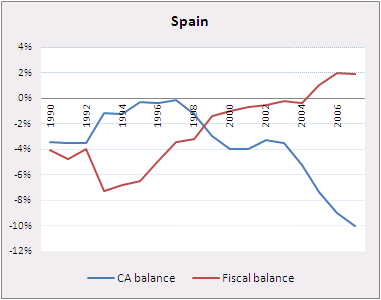 Španielsko - verejný a obchodný deficit