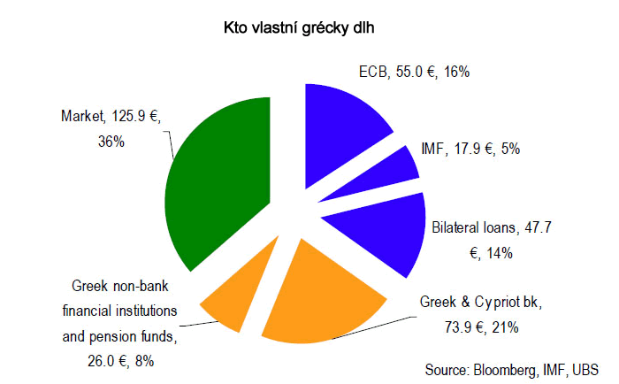 Kto vlastní grécky dlh