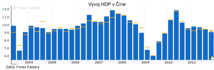 Vývoj čínskeho HDP