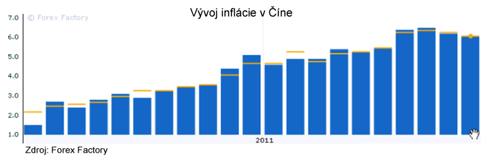 Vývoj čínskej inflácie