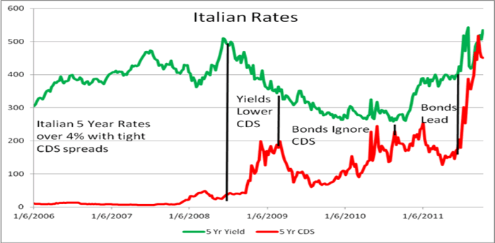 CDS a výnosy talianskych dlhopisov