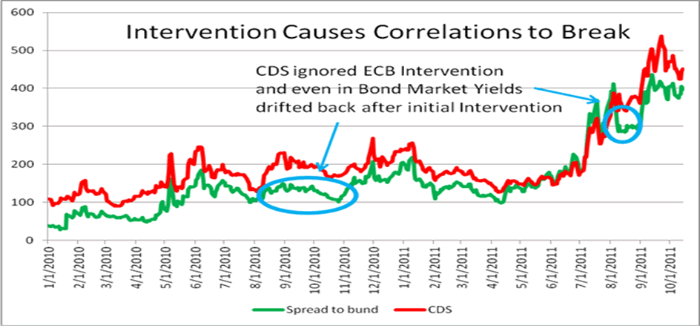 Intervencie na trhu CDS