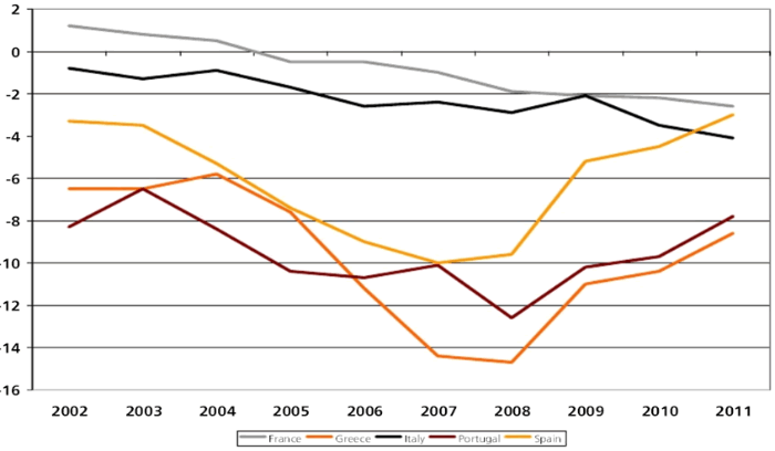 Deficity obchodných bilancií - eurozóna