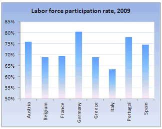 Miera participácie pracovnej sily v roku 2009