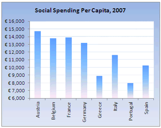 Sociálne výdavky na jedného obyvateľa, rok 2007