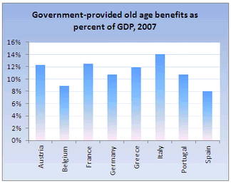 Vládou poskytované penzie ako percento HDP, rok 2007