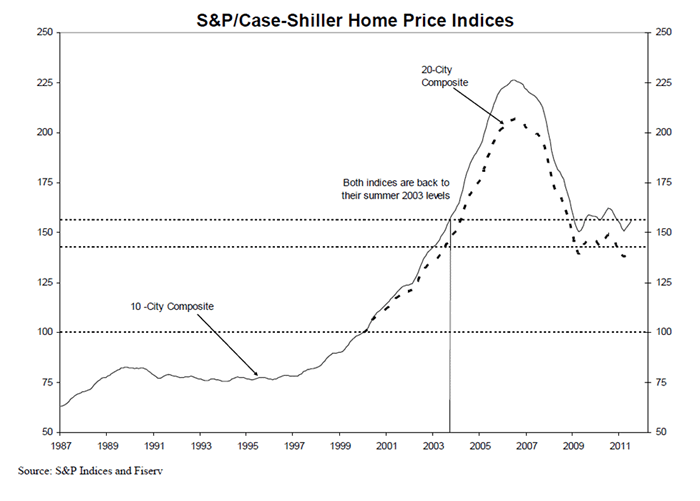 S&P/Case-Shiller index cien domov