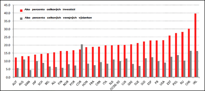  Váha verejných investícií medzi členskými štátmi OECD, rok 2009