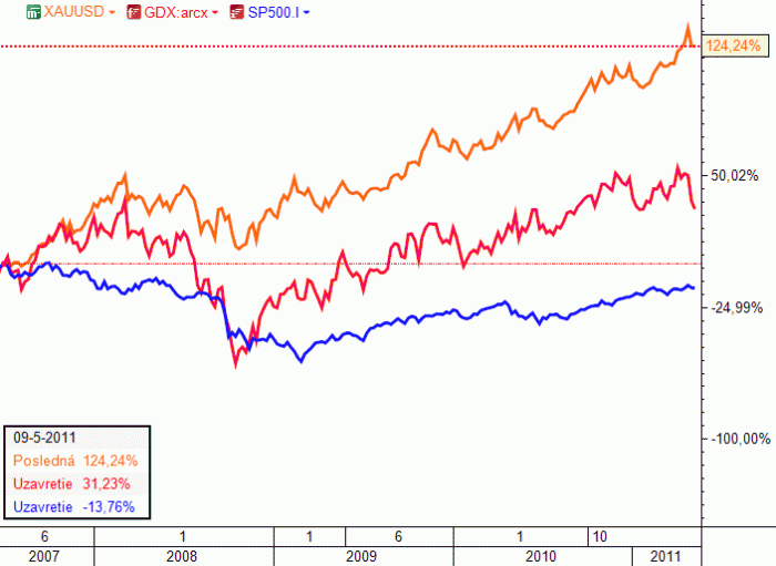 GLD, GDX, SP500