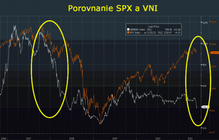 VN index a S&P500