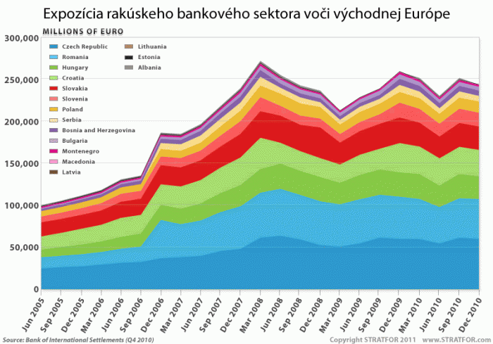 Expozícia rakúskuch bánk voči krajinám východnej Európy