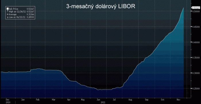 3-mesačný dolárový LIBOR