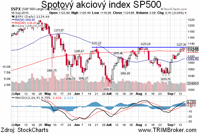 SP500