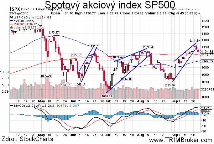 SP500