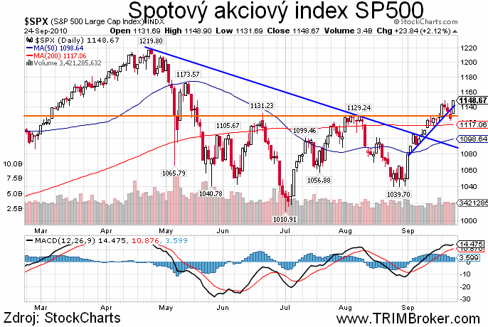 SP500