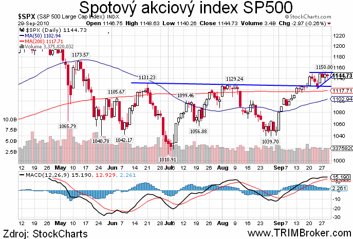 SP500