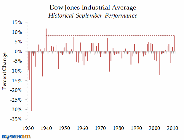 Septembrová výkonnosť indexu SP500