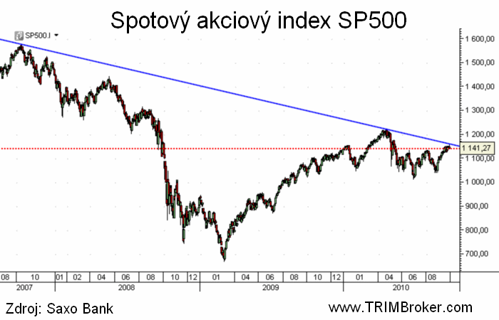 SP500