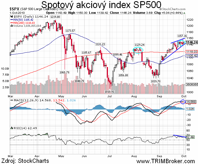 SP500