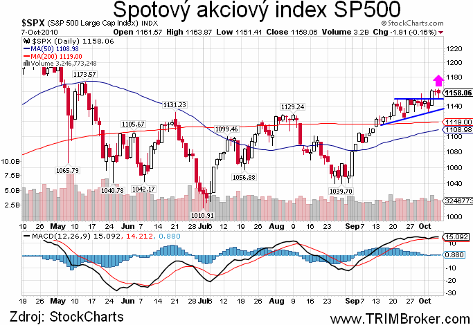 SP500