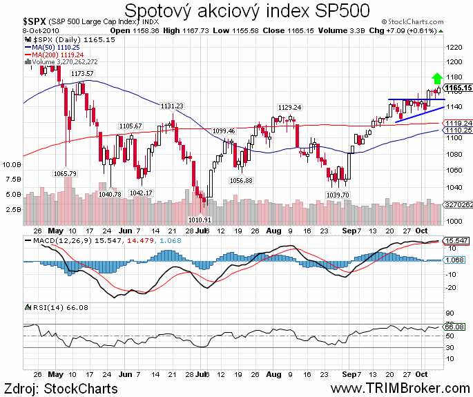 SP500