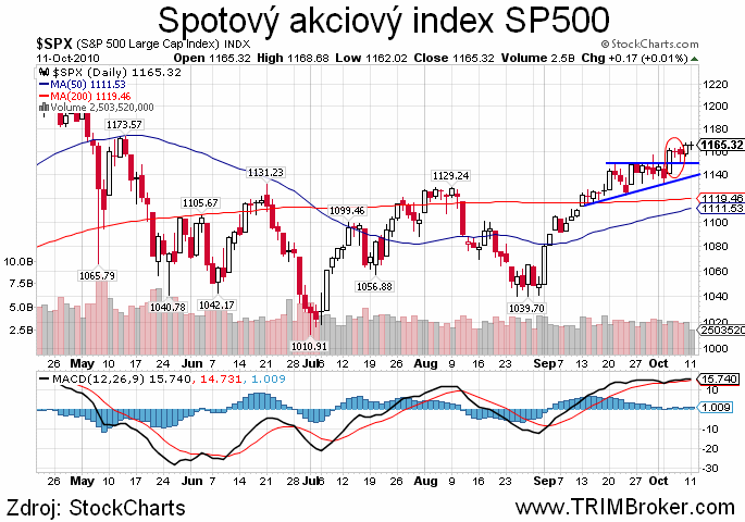 SP500