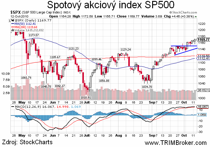 SP500