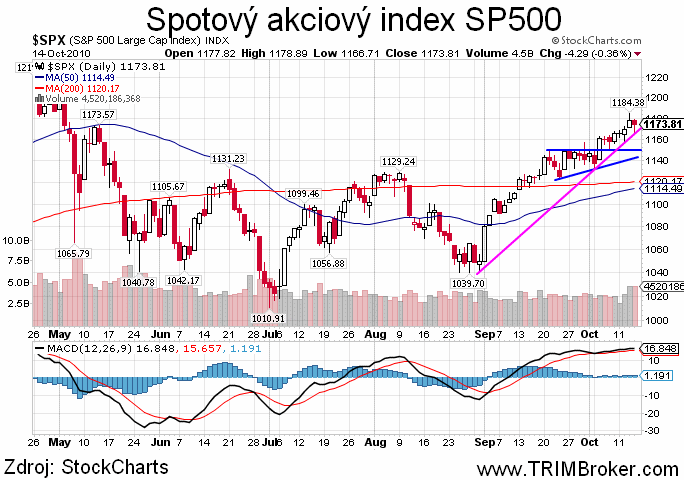 SP500