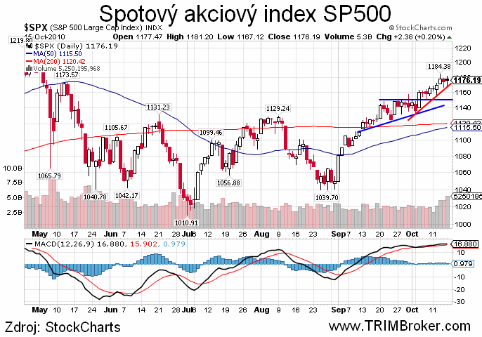 SP500