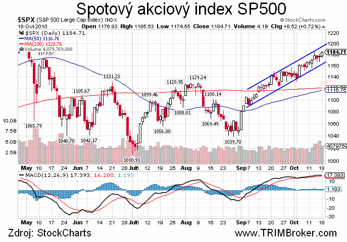 SP500