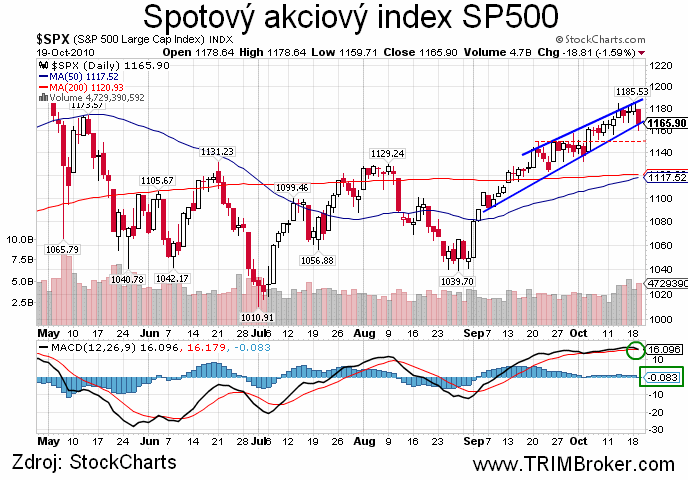 SP500