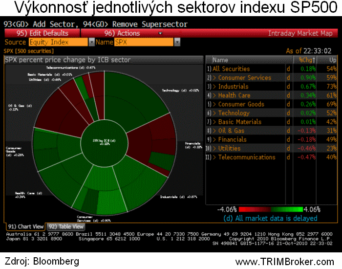 SP500