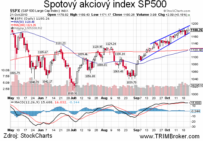 SP500