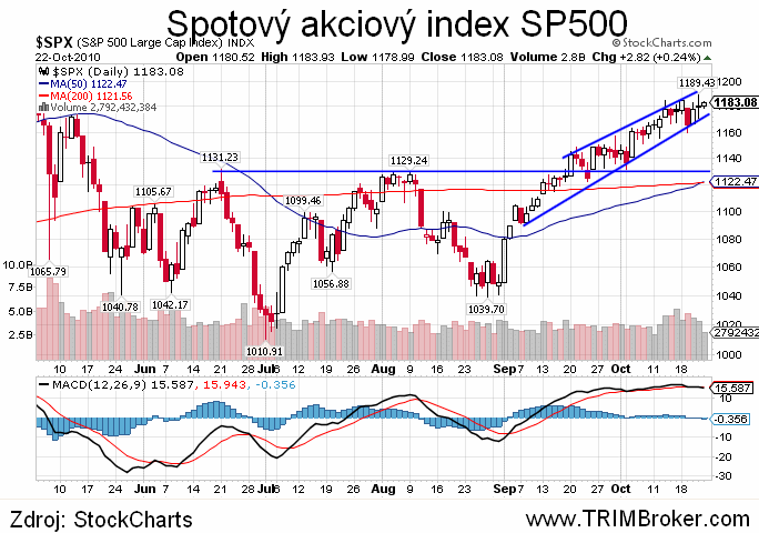 SP500