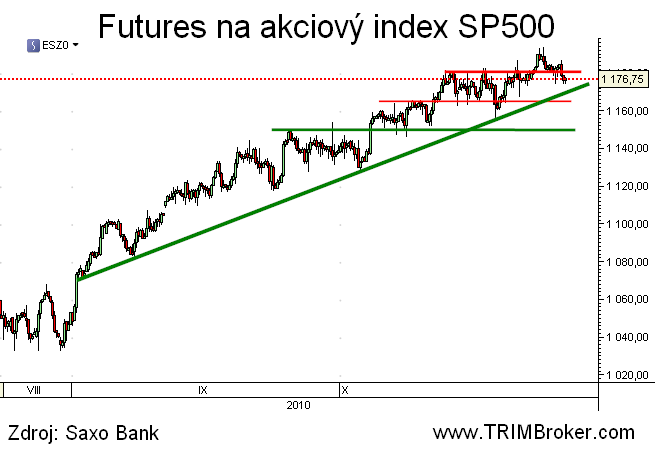 SP500