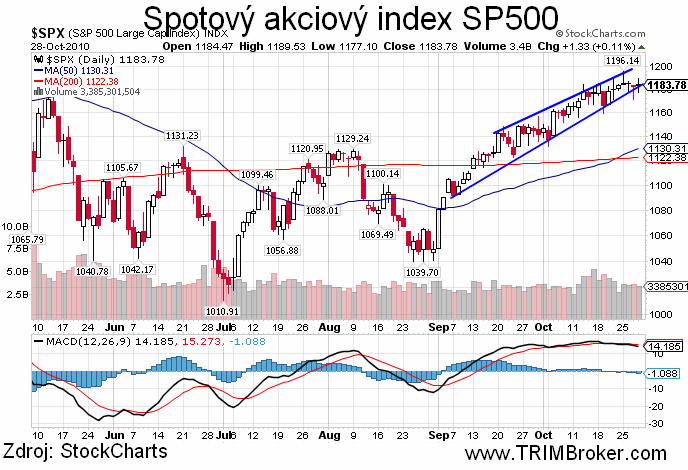 SP500