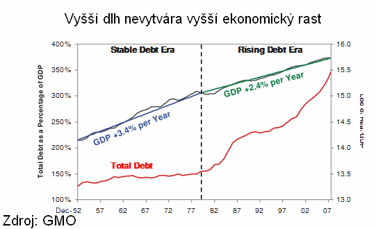 Pomer dklhu k HDP a ekonomický rast